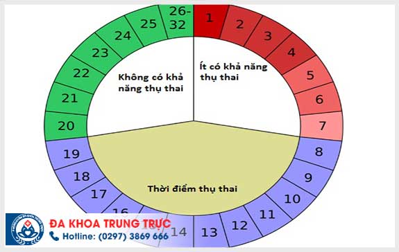 tranh thai bang chu ky kinh nguyet